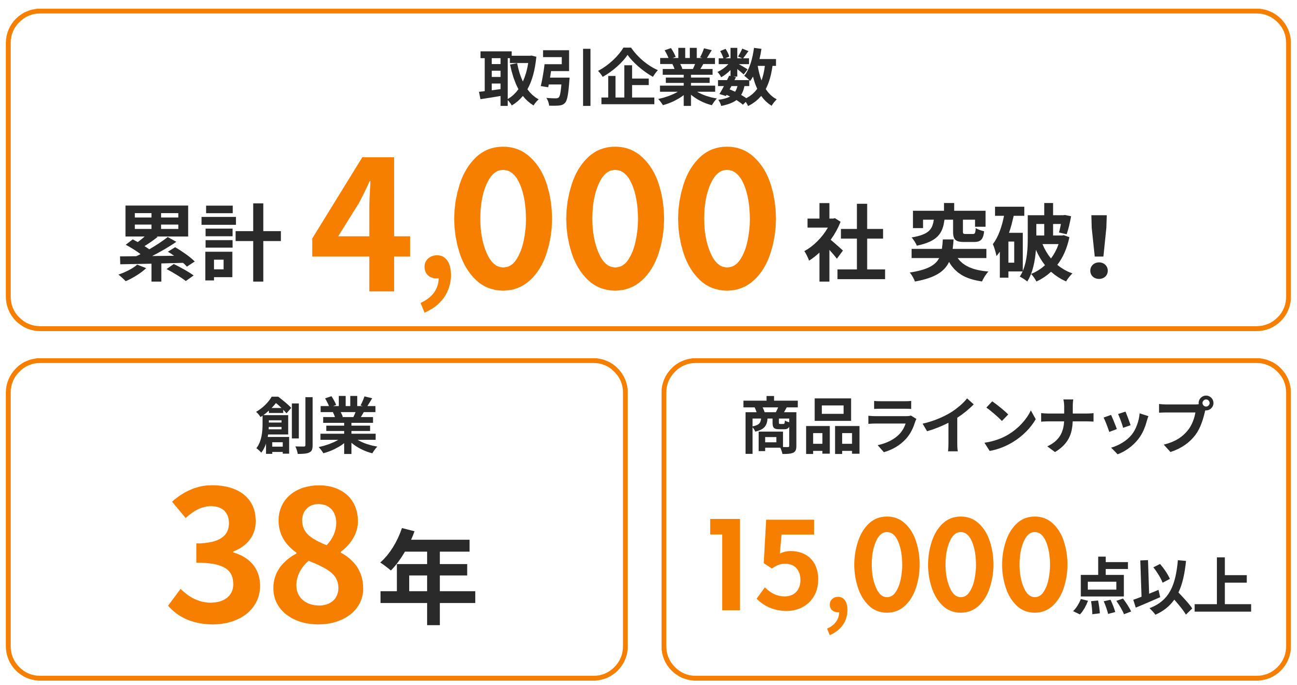 取引企業数4,000社突破・創業38年・商品ラインナップ15,000点以上